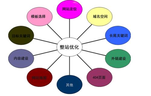 最有效的网站优化方法有哪些？如何才能缩短网站的收录评估期？